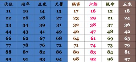 手機號碼吉凶對照表|手機號碼測吉凶